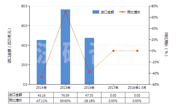 2014-2018年3月中國已錄制的其他磁帶(HS85232929)進口總額及增速統(tǒng)計